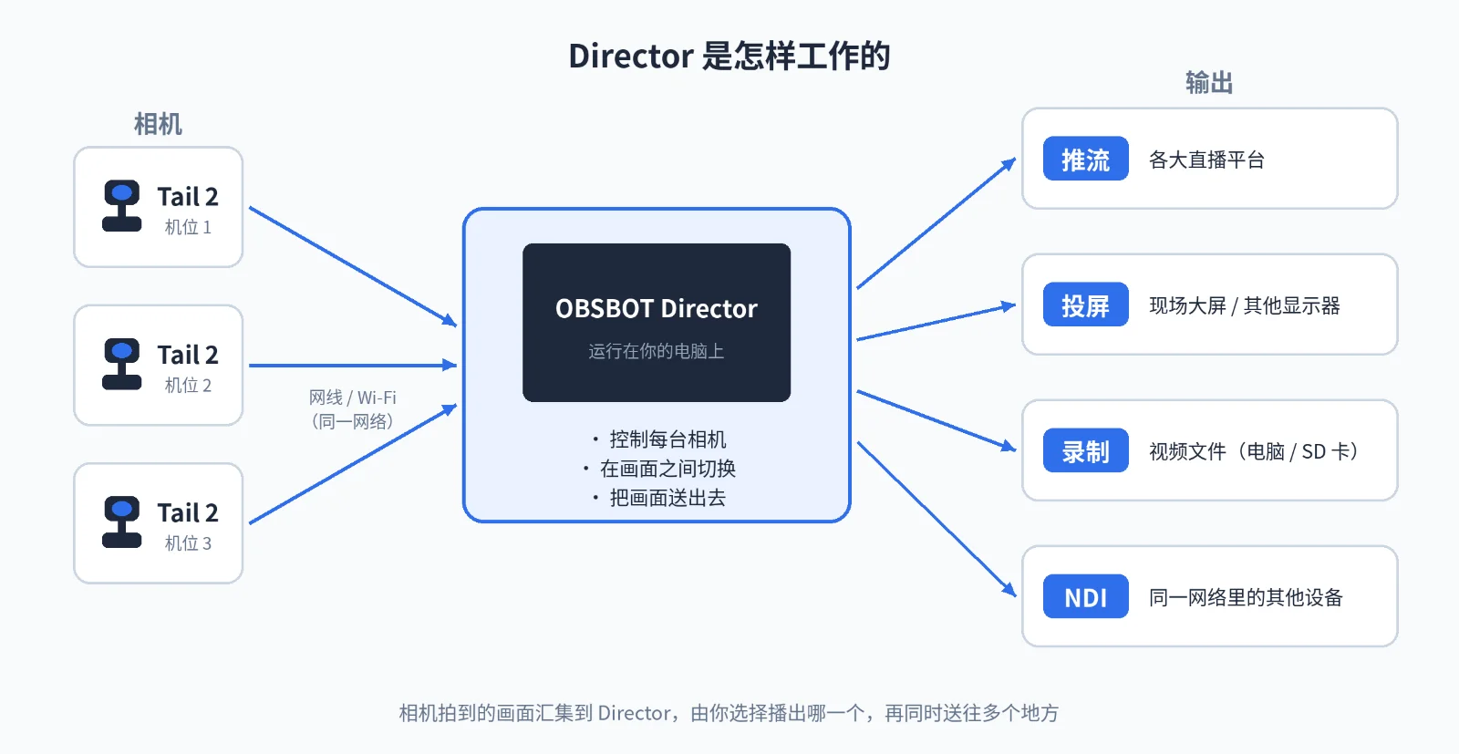 Director 是怎样工作的